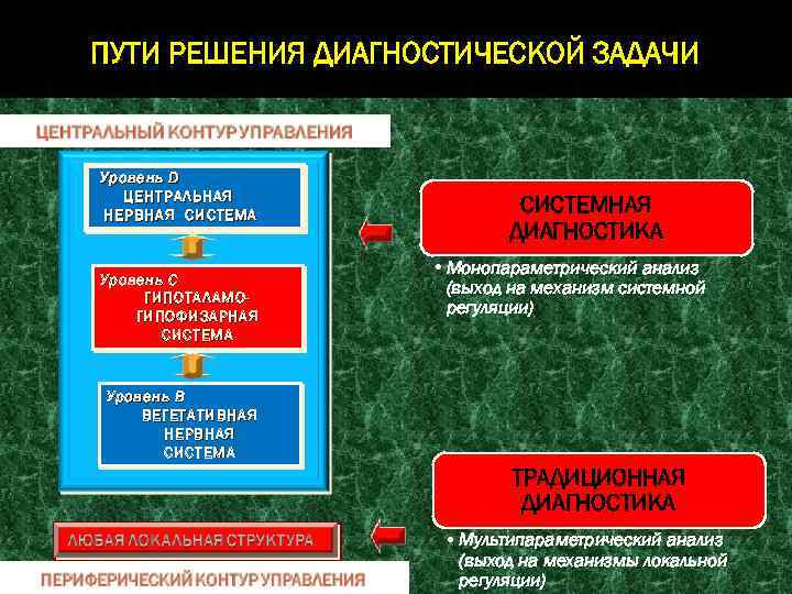 ПУТИ РЕШЕНИЯ ДИАГНОСТИЧЕСКОЙ ЗАДАЧИ Уровень D ЦЕНТРАЛЬНАЯ НЕРВНАЯ СИСТЕМА Уровень С ГИПОТАЛАМОГИПОФИЗАРНАЯ СИСТЕМА СИСТЕМНАЯ