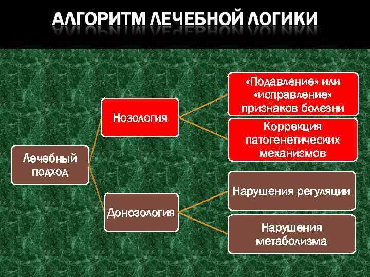 Нозология Лечебный подход «Подавление» или «исправление» признаков болезни Коррекция патогенетических механизмов Нарушения регуляции Донозология