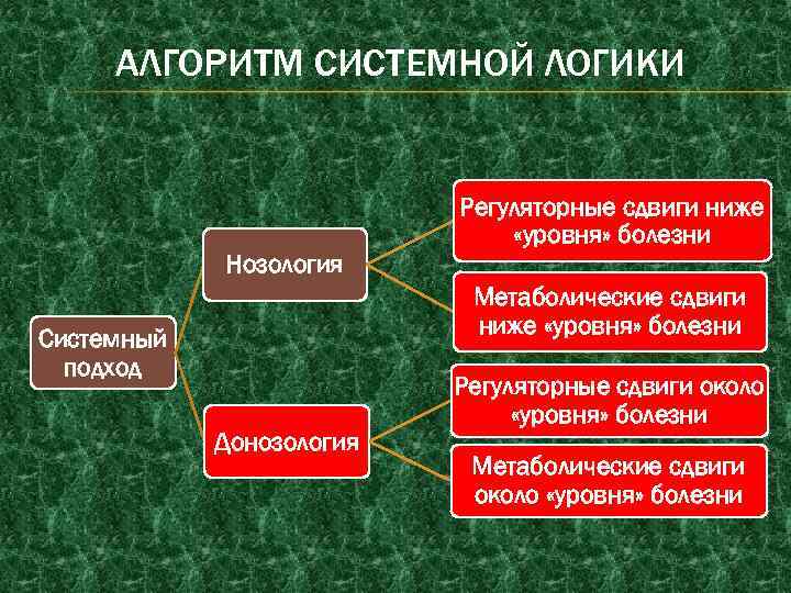 АЛГОРИТМ СИСТЕМНОЙ ЛОГИКИ Нозология Регуляторные сдвиги ниже «уровня» болезни Метаболические сдвиги ниже «уровня» болезни