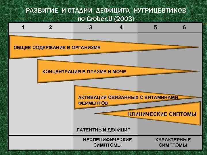 РАЗВИТИЕ И СТАДИИ ДЕФИЦИТА НУТРИЦЕВТИКОВ по Grober. U (2003) 1 2 3 4 5