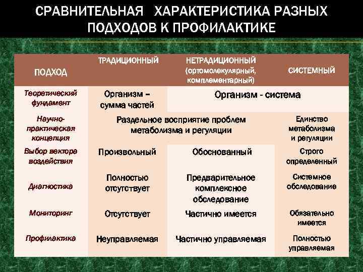 СРАВНИТЕЛЬНАЯ ХАРАКТЕРИСТИКА РАЗНЫХ ПОДХОДОВ К ПРОФИЛАКТИКЕ ТРАДИЦИОННЫЙ ПОДХОД Теоретический фундамент Научнопрактическая концепция Выбор вектора