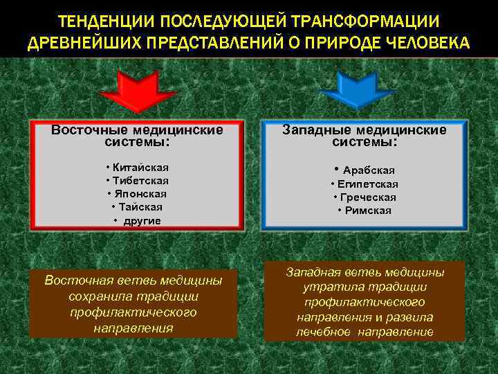 ТЕНДЕНЦИИ ПОСЛЕДУЮЩЕЙ ТРАНСФОРМАЦИИ ДРЕВНЕЙШИХ ПРЕДСТАВЛЕНИЙ О ПРИРОДЕ ЧЕЛОВЕКА Восточные медицинские системы: Западные медицинские системы: