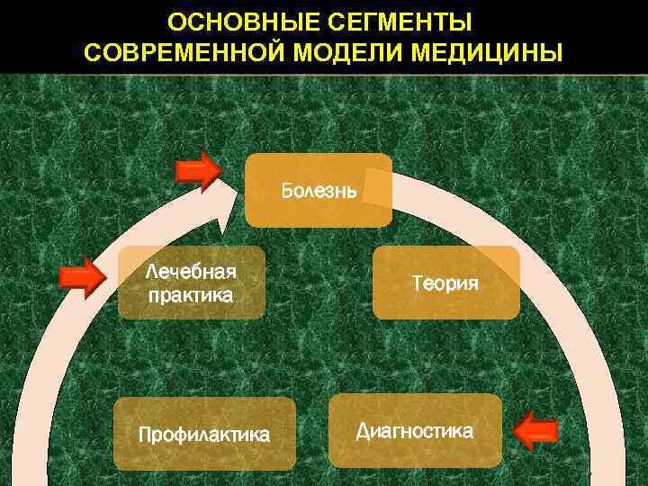 ОСНОВНЫЕ СЕГМЕНТЫ СОВРЕМЕННОЙ МОДЕЛИ МЕДИЦИНЫ Болезнь Лечебная практика Профилактика Теория Диагностика 