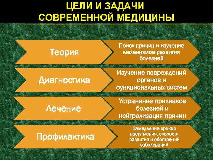 ЦЕЛИ И ЗАДАЧИ СОВРЕМЕННОЙ МЕДИЦИНЫ Теория Поиск причин и изучение механизмов развития болезней Диагностика