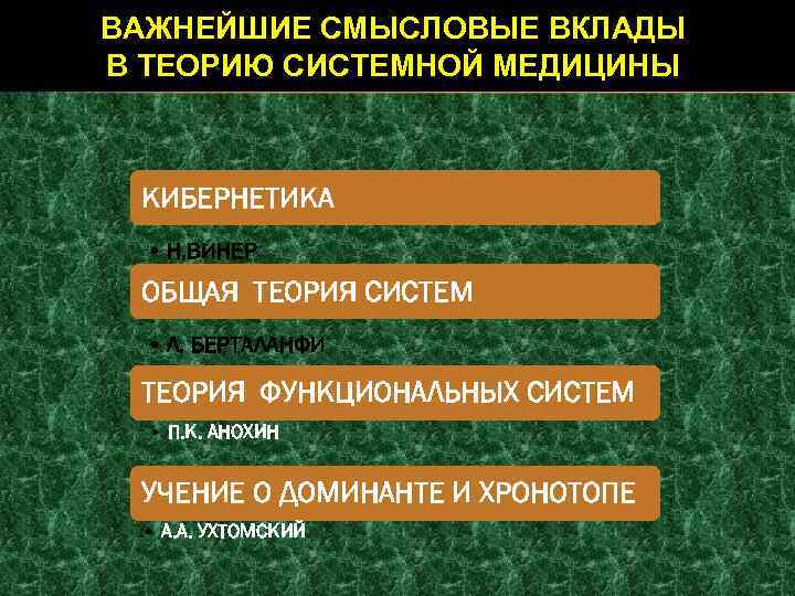 ВАЖНЕЙШИЕ СМЫСЛОВЫЕ ВКЛАДЫ В ТЕОРИЮ СИСТЕМНОЙ МЕДИЦИНЫ КИБЕРНЕТИКА • Н. ВИНЕР ОБЩАЯ ТЕОРИЯ СИСТЕМ