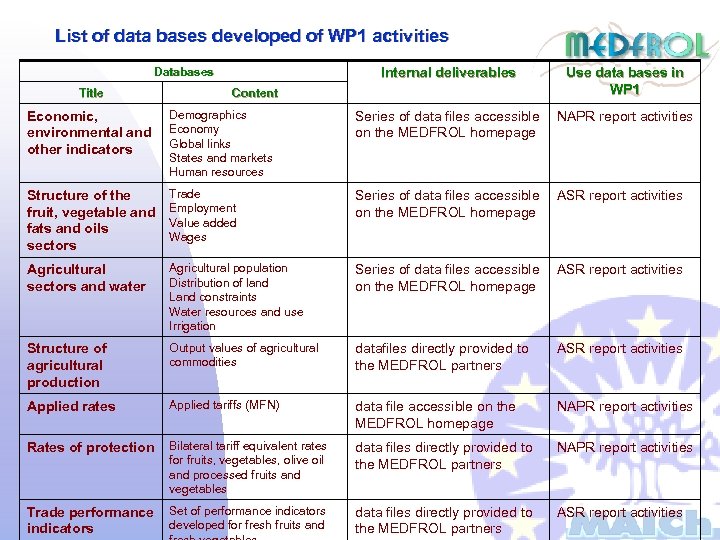 List of data bases developed of WP 1 activities Databases Title Internal deliverables Use