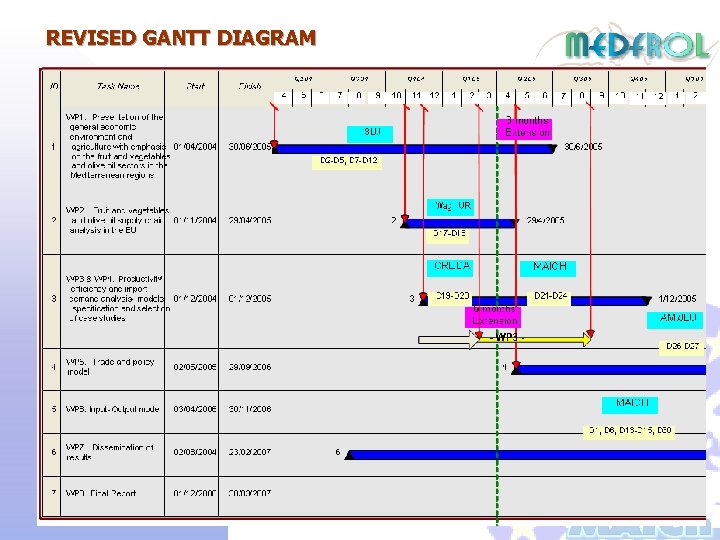 REVISED GANTT DIAGRAM 