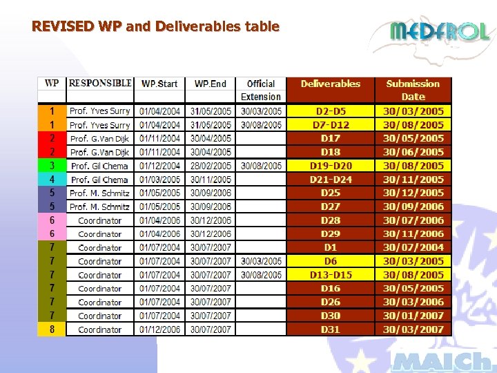REVISED WP and Deliverables table 