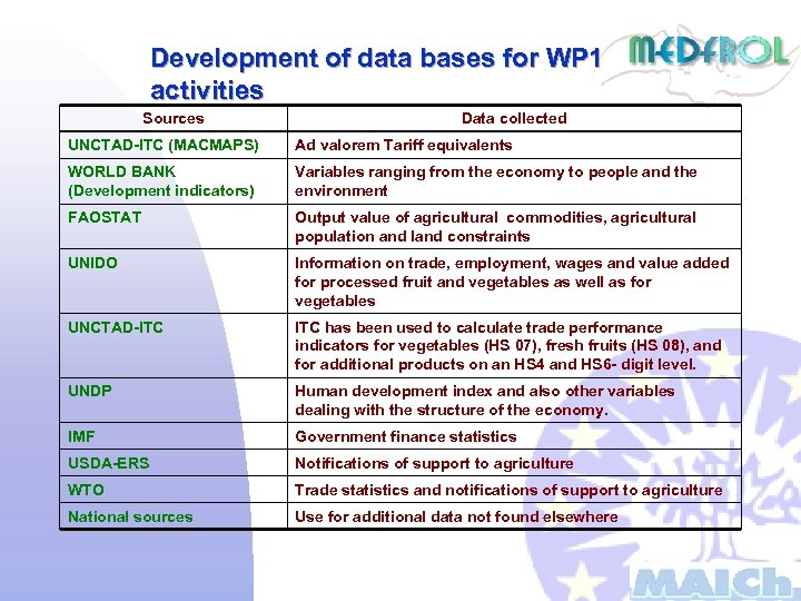Development of data bases for WP 1 activities Sources Data collected UNCTAD-ITC (MACMAPS) Ad