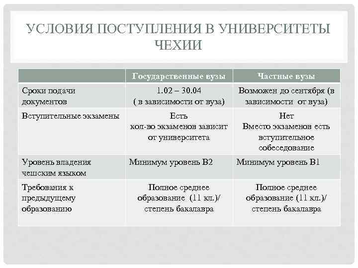 УСЛОВИЯ ПОСТУПЛЕНИЯ В УНИВЕРСИТЕТЫ ЧЕХИИ Государственные вузы Частные вузы 1. 02 – 30. 04