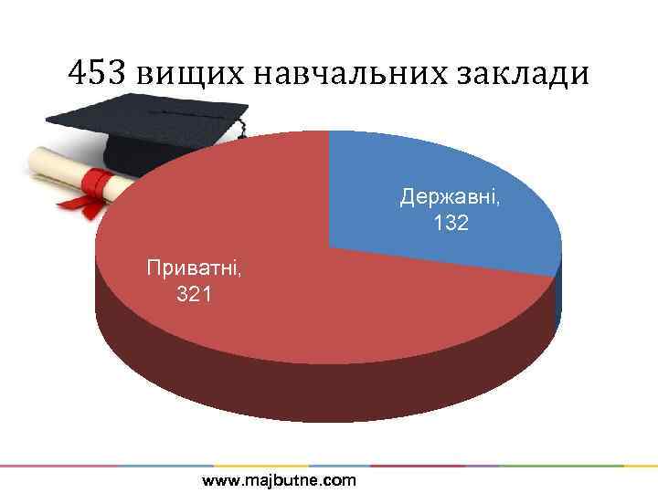 453 вищих навчальних заклади Державні, 132 Приватні, 321 www. majbutne. com 