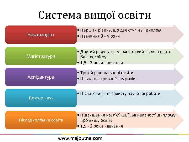 Система вищої освіти Бакалавріат • Перший рівень, що дає ступінь і диплом • Навчання