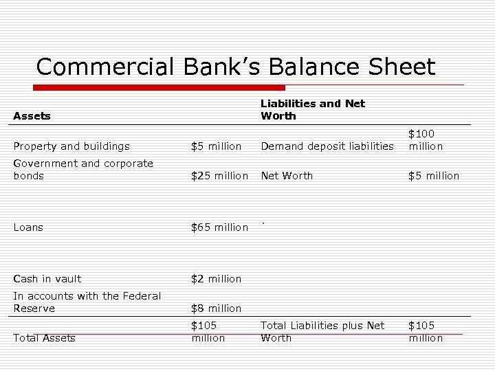 Commercial Bank’s Balance Sheet Assets Liabilities and Net Worth Property and buildings $5 million