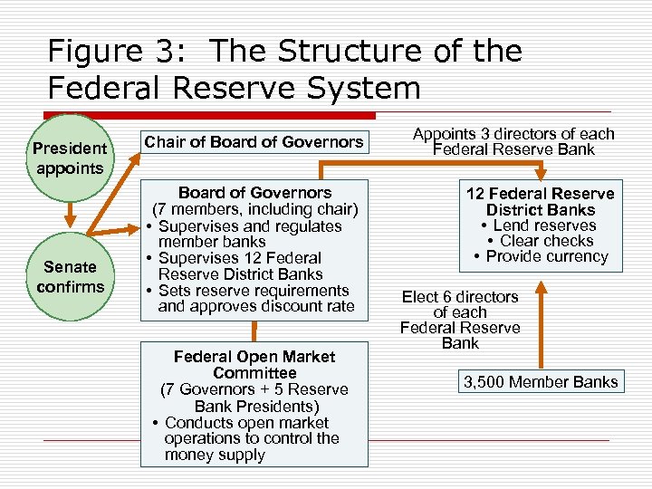 Figure 3: The Structure of the Federal Reserve System President appoints Senate confirms Chair