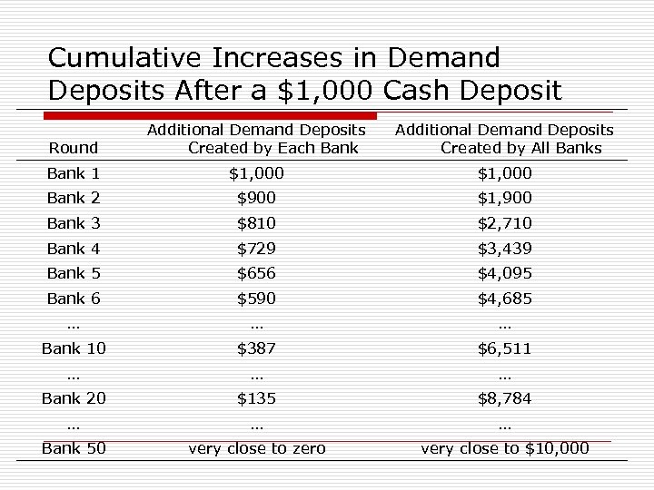 Cumulative Increases in Demand Deposits After a $1, 000 Cash Deposit Round Additional Demand