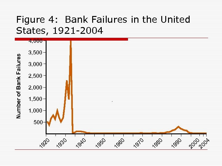 Figure 4: Bank Failures in the United States, 1921 -2004 3, 500 3, 000