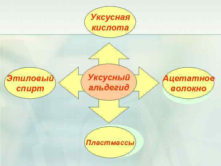 Уксусная кислота Этиловый спирт Уксусный альдегид Пластмассы Ацетатное волокно 