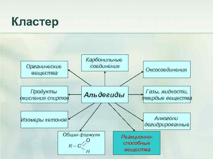 Кластер Карбонильные соединения Органические вещества Продукты окисления спиртов Альдегиды Изомеры кетонов Общая формула O