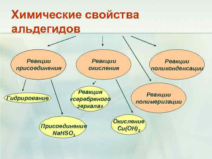 Химические свойства альдегидов Реакции присоединения Гидрирование Реакции окисления Реакция «серебряного зеркала» Присоединение Na. HSO