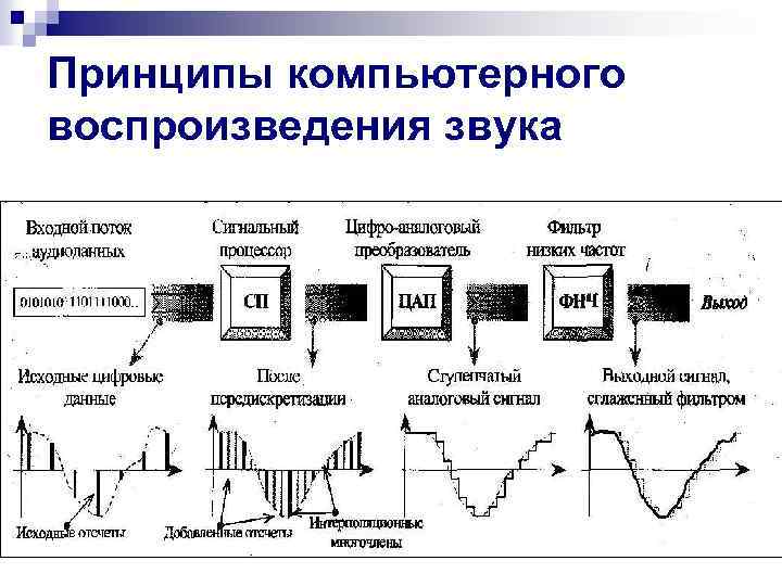 Принципы компьютерного воспроизведения звука 