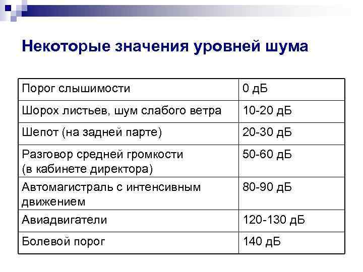 Некоторые значения уровней шума Порог слышимости 0 д. Б Шорох листьев, шум слабого ветра