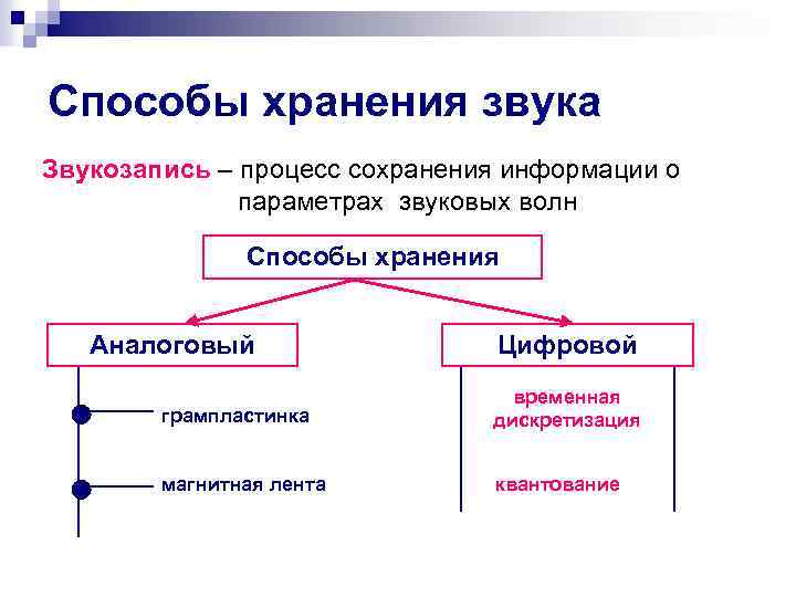 Способы хранения звука Звукозапись – процесс сохранения информации о параметрах звуковых волн Способы хранения