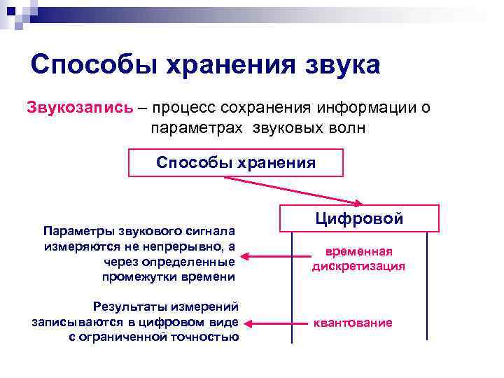 Способы хранения звука Звукозапись – процесс сохранения информации о параметрах звуковых волн Способы хранения