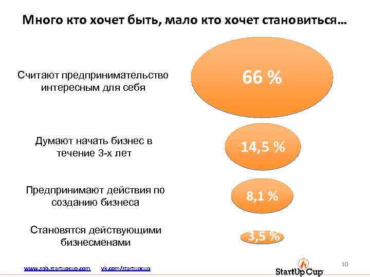 Много кто хочет быть, мало кто хочет становиться… Считают предпринимательство интересным для себя 66
