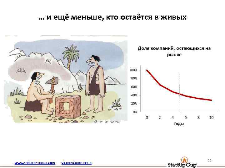 … и ещё меньше, кто остаётся в живых www. spb. startupcup. com vk. com/startupcup