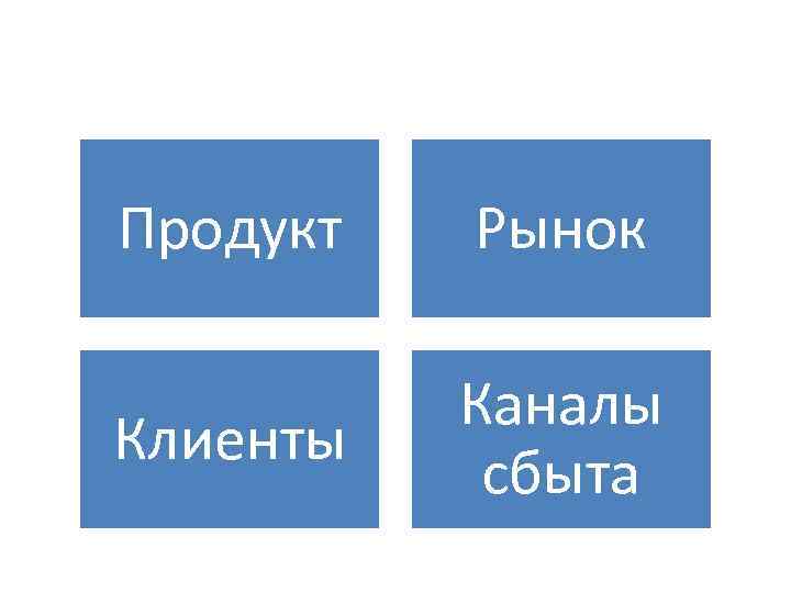 Продукт Рынок Клиенты Каналы сбыта 