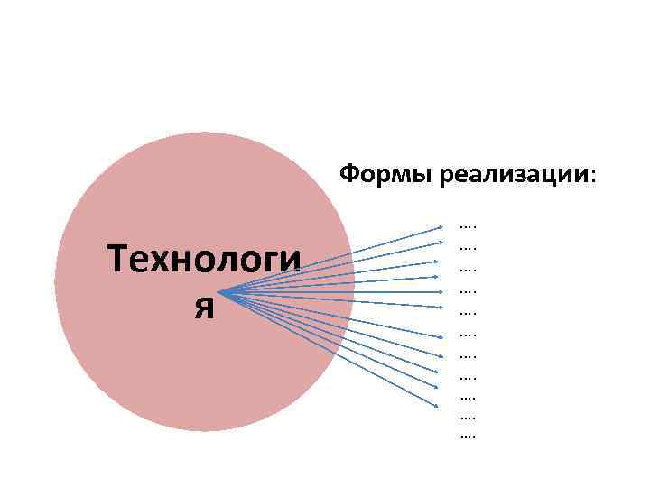 Формы реализации: Технологи я …. …. …. 