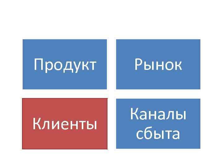 Продукт Рынок Клиенты Каналы сбыта 