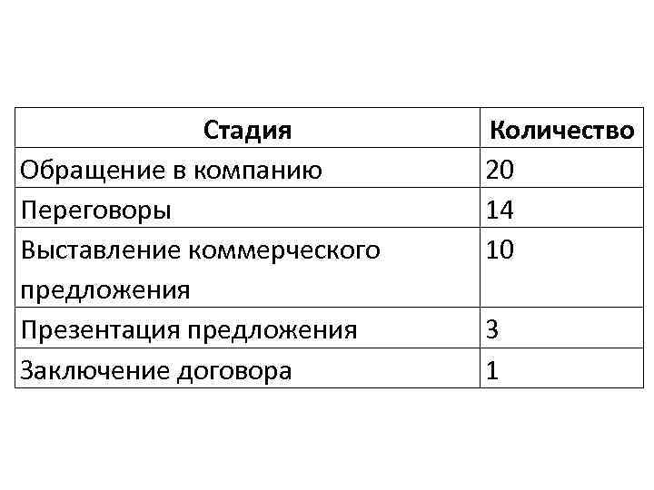 Стадия Обращение в компанию Переговоры Выставление коммерческого предложения Презентация предложения Заключение договора Количество 20