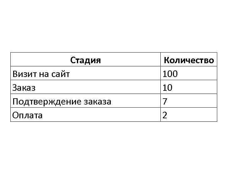 Стадия Визит на сайт Заказ Подтверждение заказа Оплата Количество 100 10 7 2 