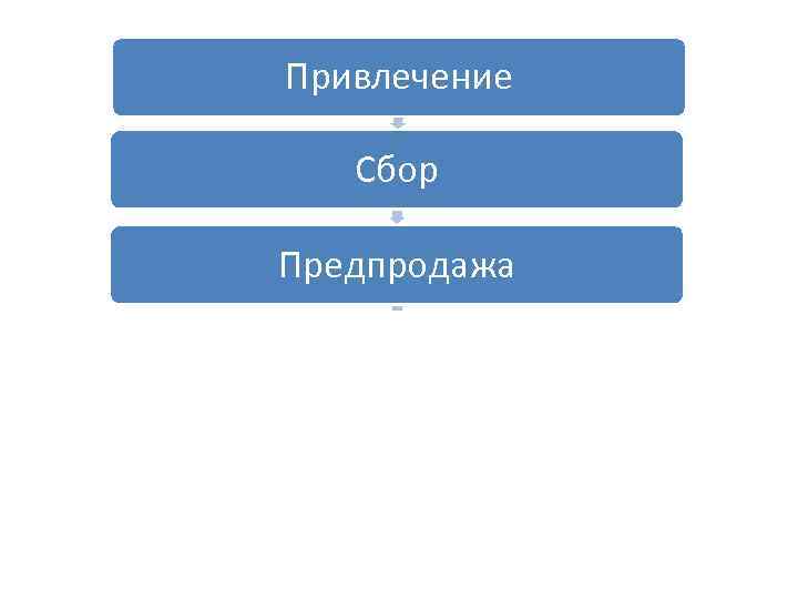Привлечение Сбор Предпродажа Продажа Допродажа Лояльность 