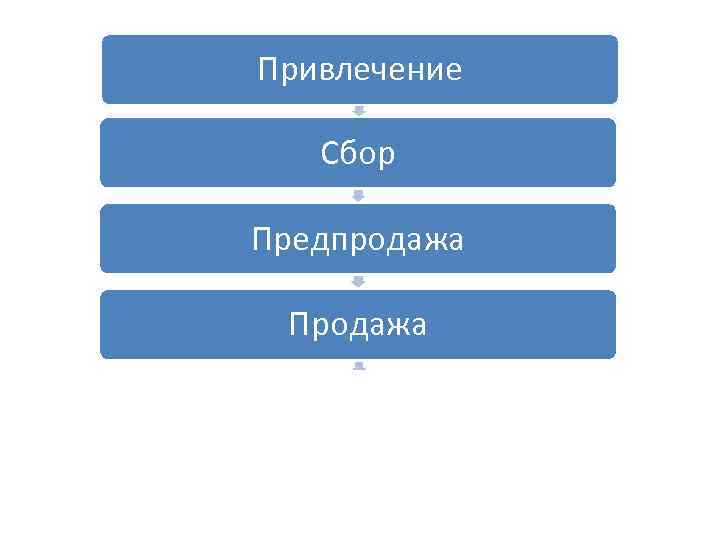 Привлечение Сбор Предпродажа Продажа Допродажа Лояльность 