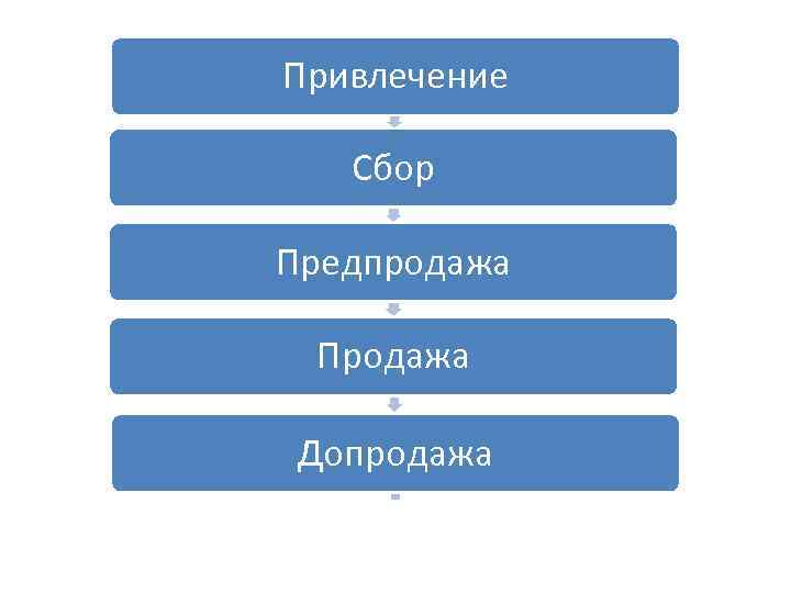 Привлечение Сбор Предпродажа Продажа Допродажа Лояльность 