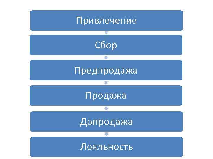 Привлечение Сбор Предпродажа Продажа Допродажа Лояльность 