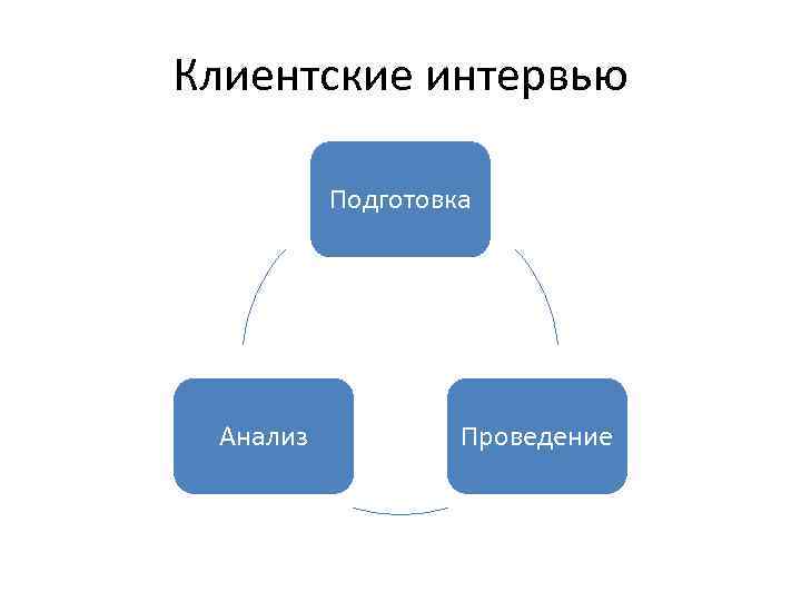 Клиентские интервью Подготовка Анализ Проведение 