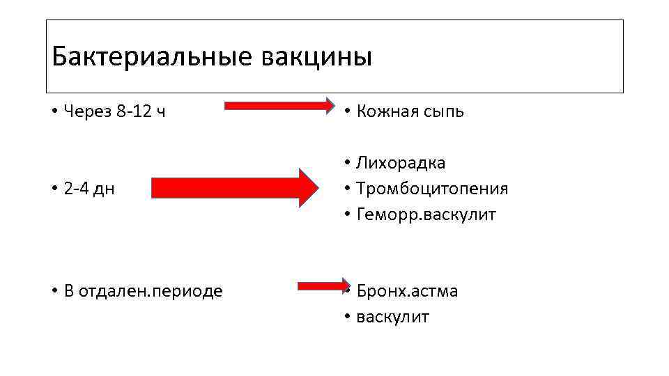 Бактериальные вакцины • Через 8 -12 ч • Кожная сыпь • 2 -4 дн