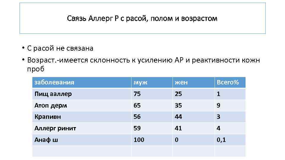 Связь Аллерг Р с расой, полом и возрастом • С расой не связана •