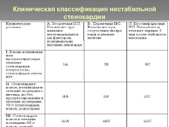 Интенсивность стенокардии