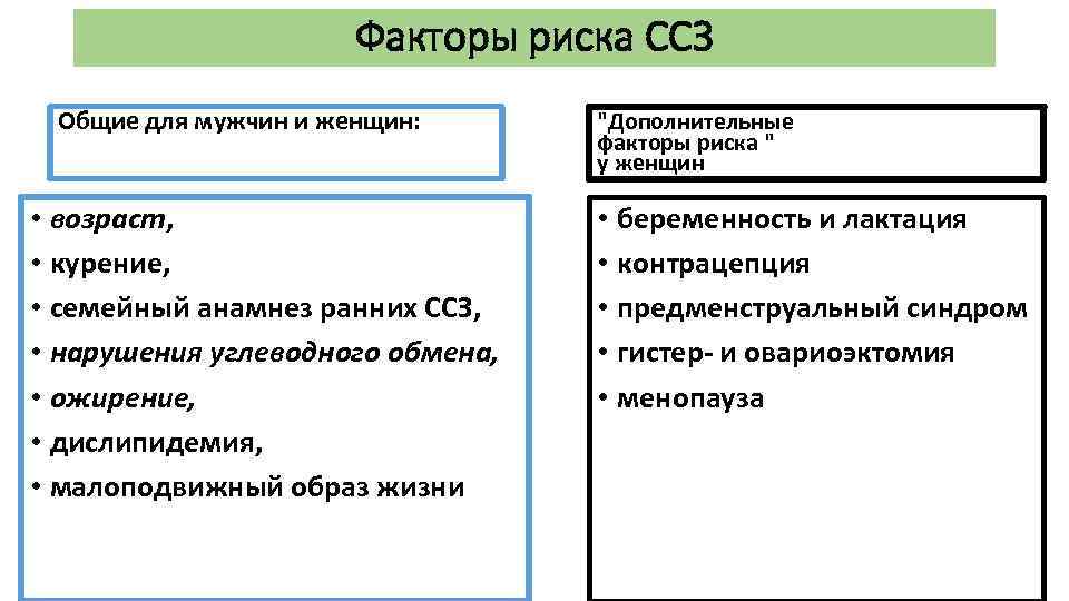 Факторы риска ССЗ Общие для мужчин и женщин: • возраст, • курение, • семейный