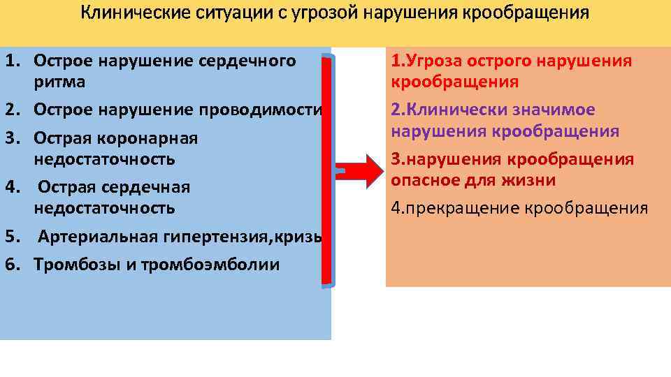 Клинические ситуации с угрозой нарушения крообращения 1. Острое нарушение сердечного ритма 2. Острое нарушение