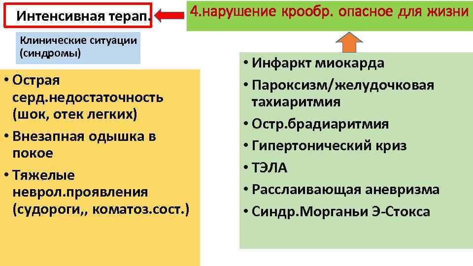 Интенсивная терап. Клинические ситуации (синдромы) • Острая серд. недостаточность (шок, отек легких) • Внезапная