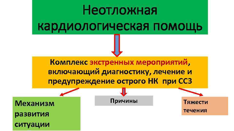 Неотложная кардиологическая помощь Комплекс экстренных мероприятий, включающий диагностику, лечение и предупреждение острого НК при
