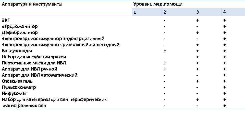 Аппаратура и инструменты Уровень мед. помощи 1 ЭКГ кардиомонитор Дефибриллятор Электрокардиостимулятор эндокардиальный Электрокардиостимулято чрезкожный,