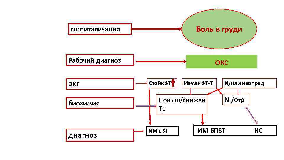 Боль в груди госпитализация окс Рабочий диагноз ЭКГ биохимия диагноз Стойк ST Измен ST-T