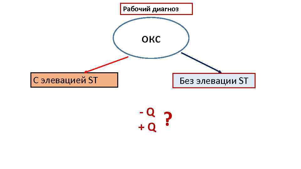 Рабочий диагноз окс С элевацией ST Без элевации ST - Q + Q ?