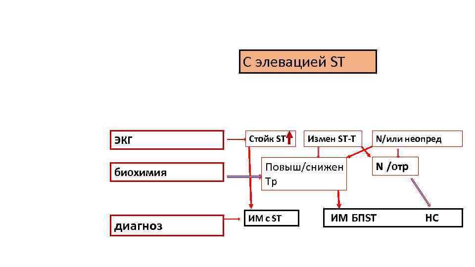 С элевацией ST ЭКГ биохимия диагноз Стойк ST Измен ST-T Повыш/снижен Тр ИМ с